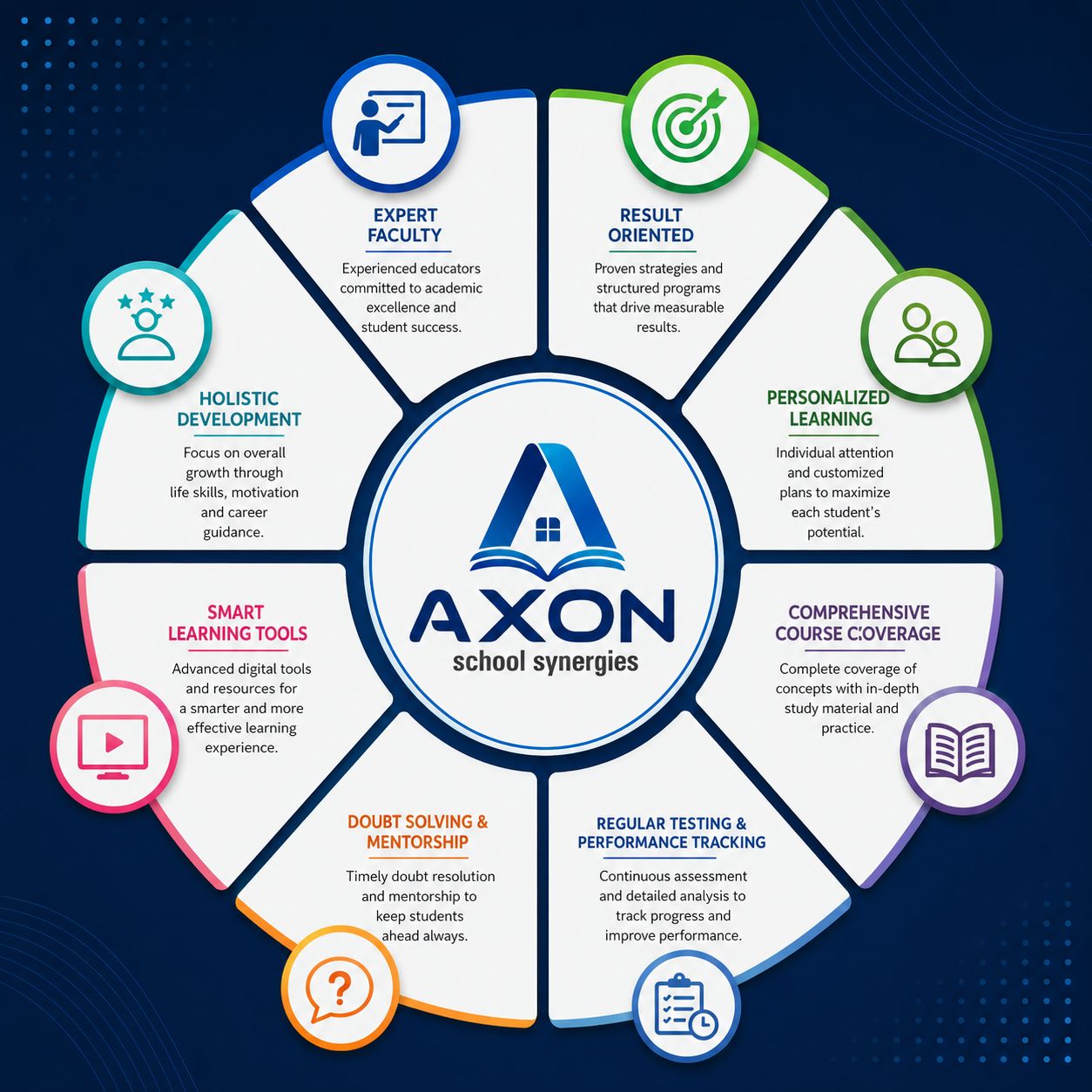 AXON school synergies — expert faculty, personalized learning, testing, mentorship, and holistic development