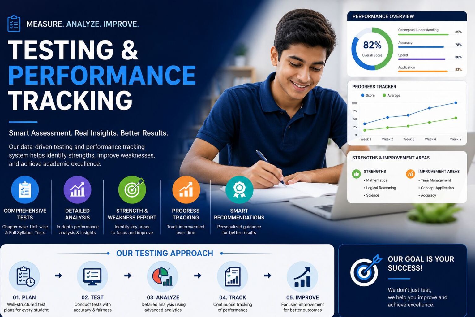 AXON testing and performance tracking